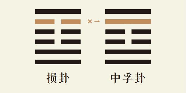 损卦五爻动_山泽损卦第五爻详解_山泽损卦变风泽中孚卦_损卦智慧_中孚卦智慧