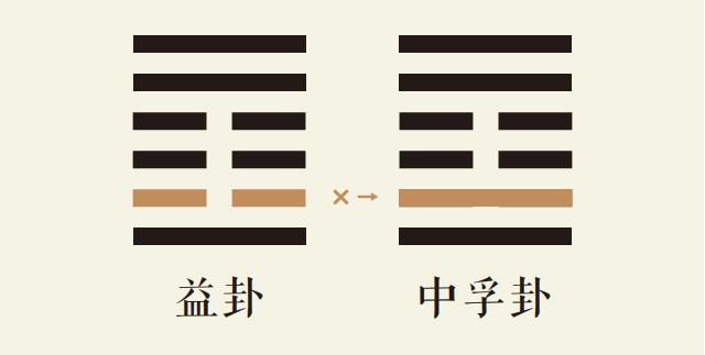 益卦二爻动_风雷益卦第二爻详解_风雷益卦变风泽中孚卦_益卦智慧_中孚卦智慧