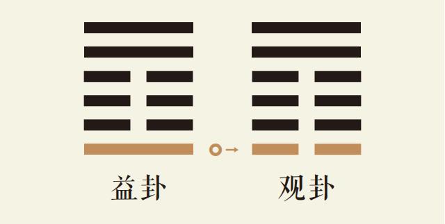 益卦一爻动_风雷益卦第一爻详解_风雷益卦变风地观卦_益卦智慧_观卦智慧