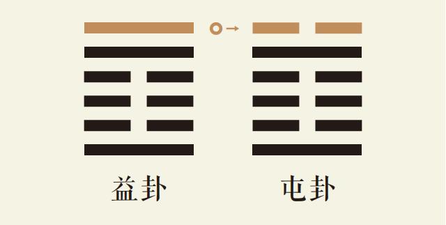 益卦六爻动_风雷益卦第六爻详解_风雷益卦变水雷屯卦_益卦智慧_屯卦智慧