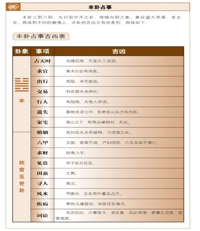 《断易天机》丰卦占筮吉凶——盛大光明，藏有隐忧，物极必衰，随有隐忧