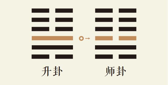 升卦三爻动_地风升卦第三爻详解_地风升卦变地水师卦_升卦智慧_师卦智慧