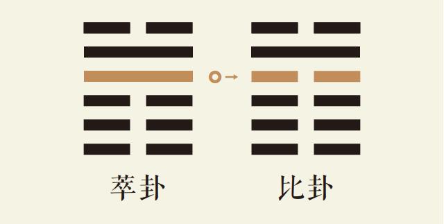 萃卦四爻动_泽地萃卦第四爻详解_泽地萃卦变水地比卦_萃卦智慧_比卦智慧