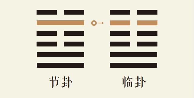 节卦五爻动_水泽节卦第五爻详解_水泽节卦变地泽临卦_节卦智慧_临卦智慧