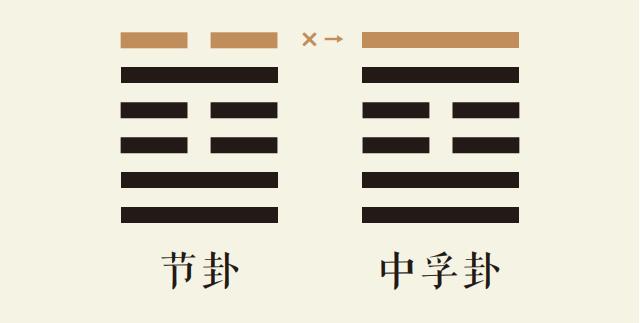 节卦六爻动_水泽节卦第六爻详解_水泽节卦变风泽中孚卦_节卦智慧_中孚卦智慧