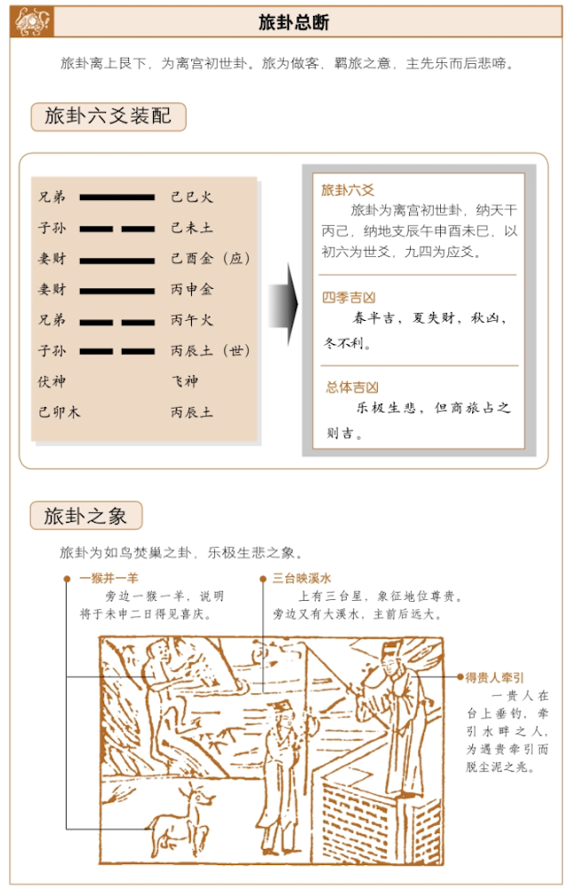 旅卦占吉凶，周易六爻占筮法:帮你揣度趋势、判断吉凶——羁旅栖栖，先喜后悲