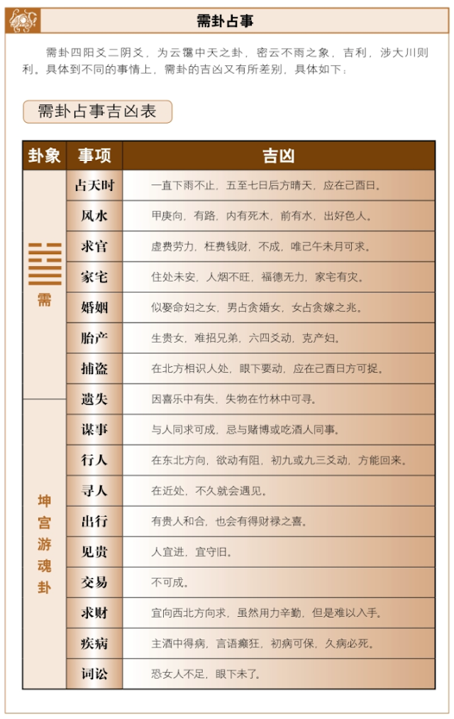 需卦占筮吉凶，周易详解需卦占卜启示——前有险阻，静观待变