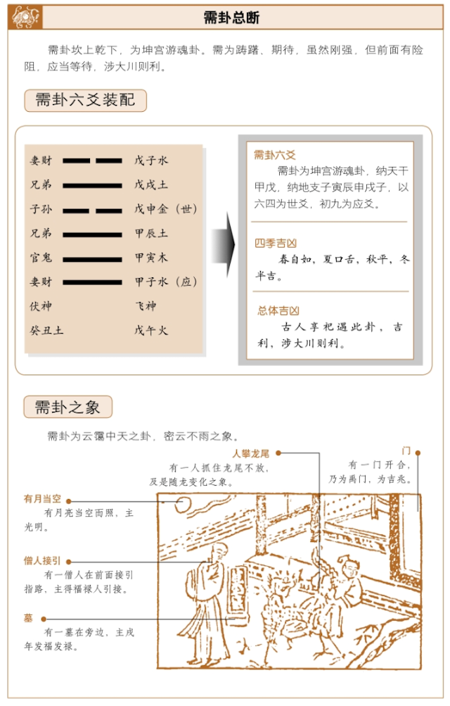 需卦占筮吉凶，周易详解需卦占卜启示——前有险阻，静观待变