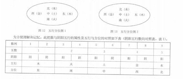 五行方位(五行对应的时空方位属性)