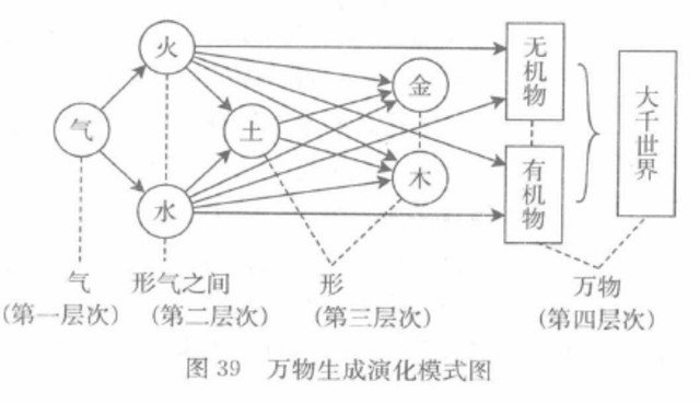 元气学说：元气是生命之源泉,是生命与天地自然统一的物质