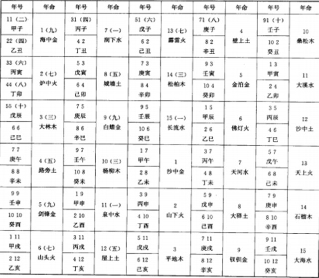 六十甲子五行纳音(花甲)解说：什么是六十花甲;什么是纳音？