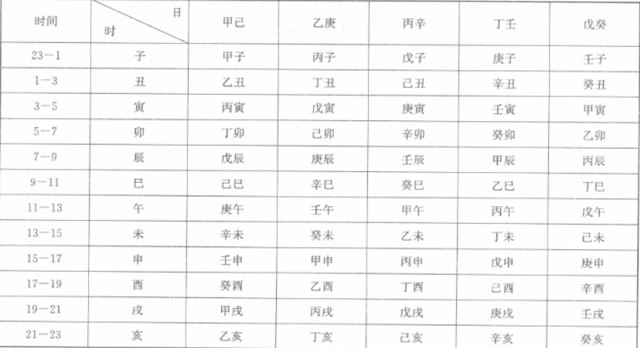 日上起时法：用于确定个人八字命盘中时柱的天干地支