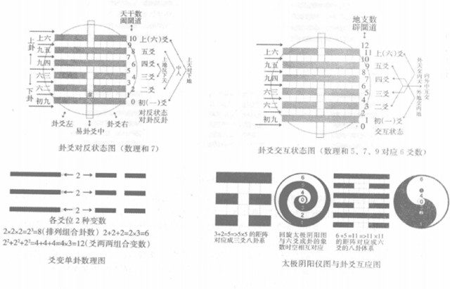 卦符概说：一般主要是指八卦符号体，即三爻卦与六爻卦