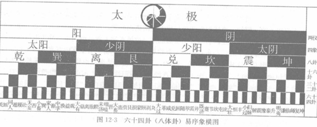 重卦(即别卦)：重卦是自下而上两经卦组成，共有六十四重卦，是以八经卦而成的，故均仍属于八卦体系的范畴