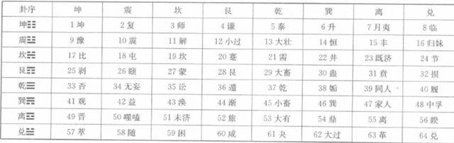 重卦(即别卦)：重卦是自下而上两经卦组成，共有六十四重卦，是以八经卦而成的，故均仍属于八卦体系的范畴