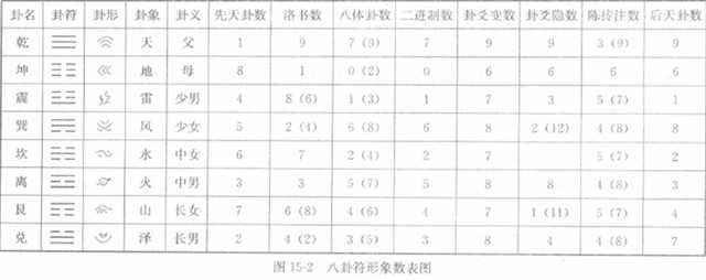 周易卦数：八体卦数列(即二进制数列)以及二进制与八卦阴阳的关系