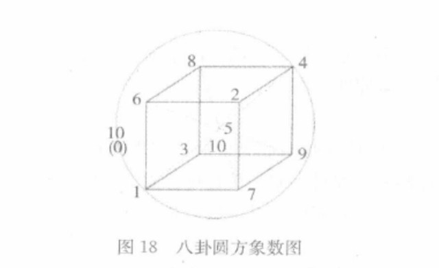 周易卦数：八体卦数列(即二进制数列)以及二进制与八卦阴阳的关系