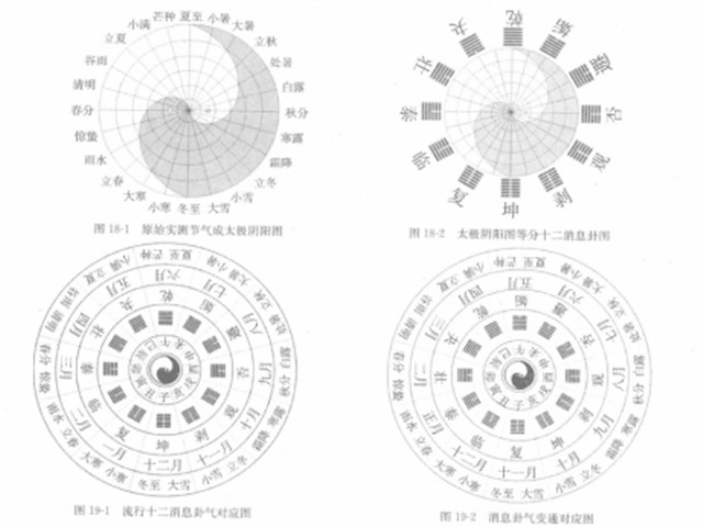 消卦与息卦(十二消息卦、消息卦、辟卦、月卦)：预测中十二消息卦的相关知识