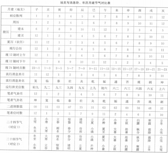 消卦与息卦(十二消息卦、消息卦、辟卦、月卦)：预测中十二消息卦的相关知识