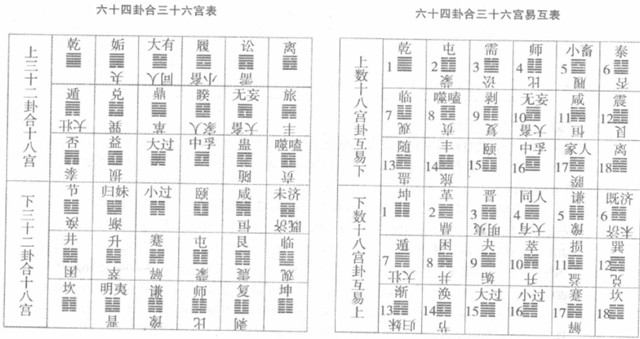 《周易》的易卦序象的上下经合三十六宫代表什么