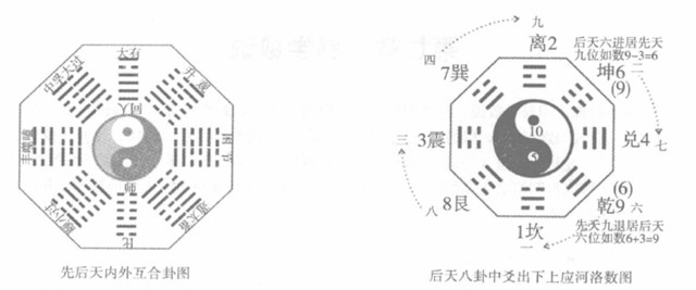 《周易》八卦易序象中先后天说的详细介绍