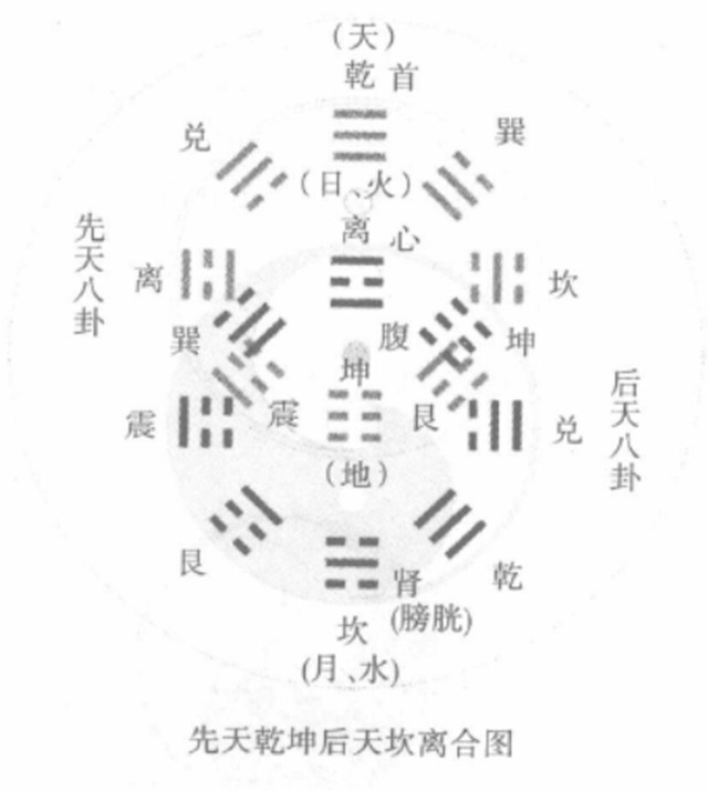 《周易》八卦易序象中先后天说的详细介绍