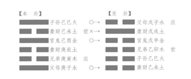 进神：卯月乙丑日，占求婚成否，得“噬嗑之比”