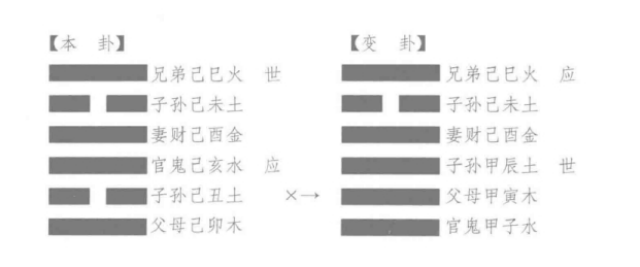 占病预测：丑月戊子日，自占病，得“同人之旅”