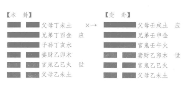 《增删卜易》：卯月癸酉日，占父近病，得“萃之否”