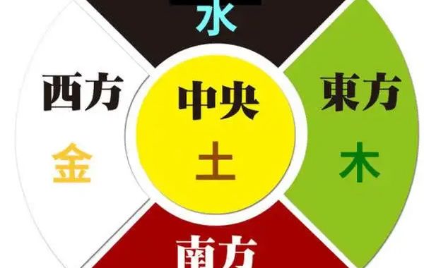 干支的方位:五位神灵之所居,土居于中央，属土的地支分别散于四维