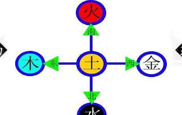 干支的方位:五位神灵之所居,土居于中央，属土的地支分别散于四维