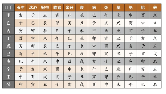 天干“长生十二宫”是传统命理中很重要的一个概念，十天干各有其长生、沐浴等十二种状态