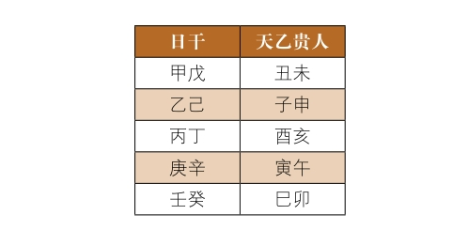 神煞介绍及查询方法：天乙贵人、天官贵人、太极贵人介绍