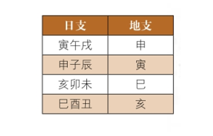 神煞介绍及查询方法：三奇贵人、驿马查询方法介绍