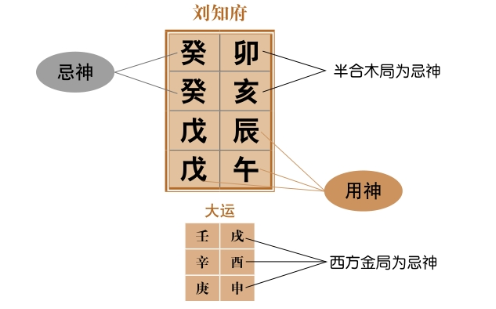 拱禄格只有五日，该格忌讳被冲了日时的拱位,也忌讳四柱中出现能伤日干的力量