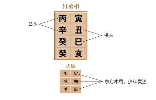 辰戌丑未为月令，且为印绶，即成杂气印绶格，该格忌财星，要行官运