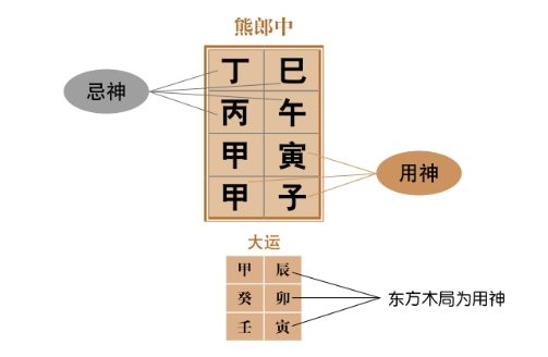 以日柱天干甲寅取贵人，甲戌庚牛羊，形成的就是拱贵格