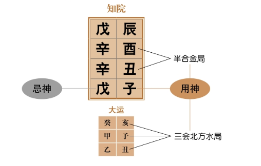 六阴朝阳格，此格以六辛日为主，最喜到西方，然后是东南方，最忌北方