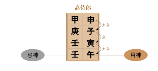 时柱上有偏财与时柱上有偏官相似，不管是偏财，还是偏官，时柱上有一位即可，多则不吉