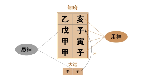 印绶命格最喜日主力强，而最忌到死绝之地，这种命格以四柱中有官星为吉