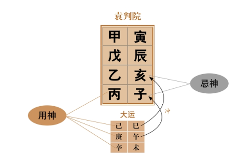 月柱上有官星，不用乙巳鼠贵格，此格忌午火来冲，在时柱丙子，丙字为妙，这叫做聚贵