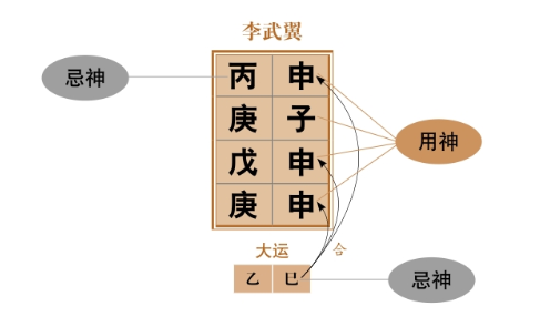 合禄格，以日干为六戊为主，因金能克木，所以卯中乙木为戊官