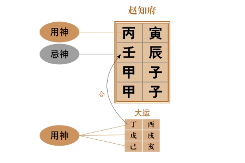 子遥巳格，此格中日柱和时柱上都是甲子，其中所带的癸水都能遥合巳中戊土