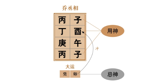 飞天禄马格，格以庚壬二日用子字多，比如庚子、壬子冲午中丁己为官星