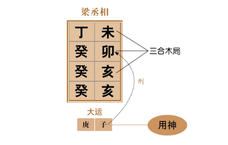 四柱中要有申字、酉字或丑字，如果有一字能形成相合的关系，则命局俱佳