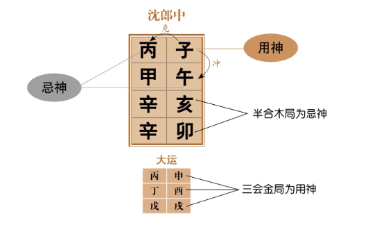 月柱地支透出偏官之格就是偏官格，此格喜日主强旺，忌地支相冲