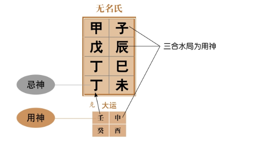 在年柱、月柱、日柱、时柱、胎元中，五行金木水火土俱全，即为五行俱足格