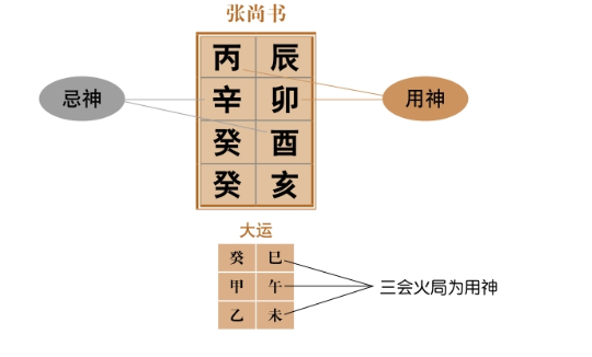 八字命格夹丘格：此命格是以日支和时支共拱而产生财星