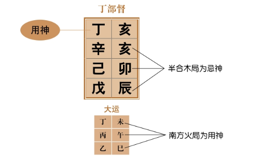 勾陈得位格:日柱戊己遇到三合局；玄武当权格:壬癸日干遇到三合局