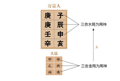 炎上格:丙丁日干遇到地支火局；润下格:壬癸日干遇到地支水局